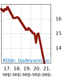 Graf for siste ukes badetemperaturer